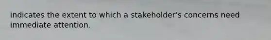 indicates the extent to which a stakeholder's concerns need immediate attention.