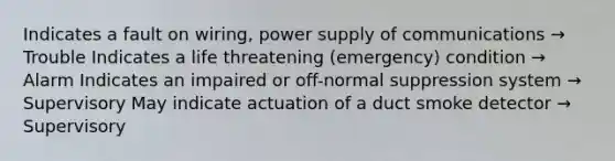 Indicates a fault on wiring, power supply of communications → Trouble Indicates a life threatening (emergency) condition → Alarm Indicates an impaired or off-normal suppression system → Supervisory May indicate actuation of a duct smoke detector → Supervisory