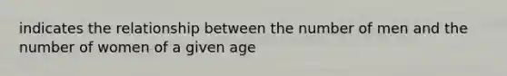 indicates the relationship between the number of men and the number of women of a given age