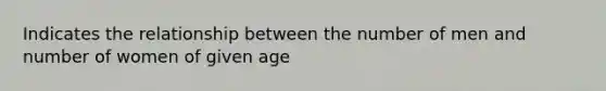 Indicates the relationship between the number of men and number of women of given age