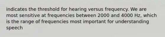 indicates the threshold for hearing versus frequency. We are most sensitive at frequencies between 2000 and 4000 Hz, which is the range of frequencies most important for understanding speech