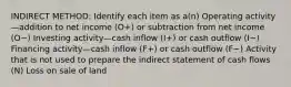 INDIRECT METHOD: Identify each item as a(n) Operating activity—addition to net income​ (O+) or subtraction from net income ​(O−​) Investing activity—cash inflow​ (I+) or cash outflow ​(I−​) Financing activity—cash inflow​ (F+) or cash outflow ​(F−​) Activity that is not used to prepare the indirect statement of cash flows​ (N) Loss on sale of land