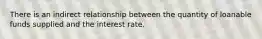 There is an indirect relationship between the quantity of loanable funds supplied and the interest rate.