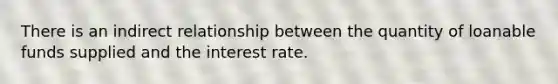 There is an indirect relationship between the quantity of loanable funds supplied and the interest rate.