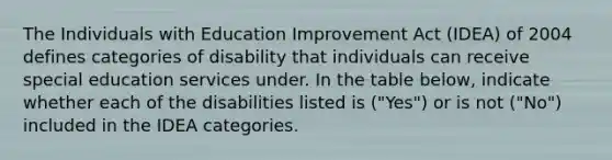 The Individuals with Education Improvement Act (IDEA) of 2004 defines categories of disability that individuals can receive special education services under. In the table below, indicate whether each of the disabilities listed is ("Yes") or is not ("No") included in the IDEA categories.