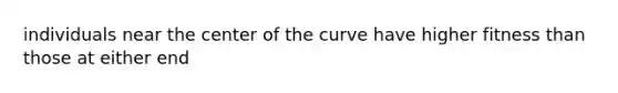 individuals near the center of the curve have higher fitness than those at either end