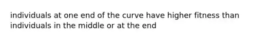 individuals at one end of the curve have higher fitness than individuals in the middle or at the end