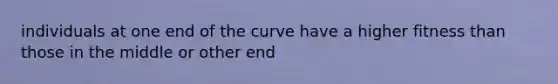 individuals at one end of the curve have a higher fitness than those in the middle or other end