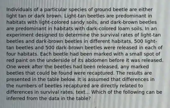 Individuals of a particular species of ground beetle are either light tan or dark brown. Light-tan beetles are predominant in habitats with light-colored sandy soils, and dark-brown beetles are predominant in habitats with dark-colored loam soils. In an experiment designed to determine the survival rates of light-tan beetles and dark-brown beetles in different habitats, 500 light-tan beetles and 500 dark-brown beetles were released in each of four habitats. Each beetle had been marked with a small spot of red paint on the underside of its abdomen before it was released. One week after the beetles had been released, any marked beetles that could be found were recaptured. The results are presented in the table below. It is assumed that differences in the numbers of beetles recaptured are directly related to differences in survival rates. text... Which of the following can be inferred from the data in the table?