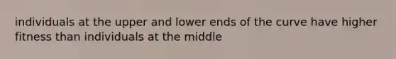 individuals at the upper and lower ends of the curve have higher fitness than individuals at the middle