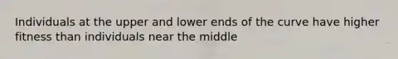 Individuals at the upper and lower ends of the curve have higher fitness than individuals near the middle