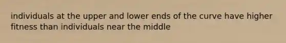 individuals at the upper and lower ends of the curve have higher fitness than individuals near the middle