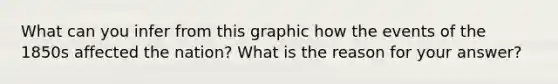 What can you infer from this graphic how the events of the 1850s affected the nation? What is the reason for your answer?