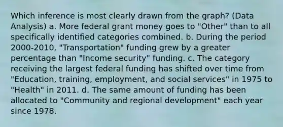 Which inference is most clearly drawn from the graph? (Data Analysis) a. More federal grant money goes to "Other" than to all specifically identified categories combined. b. During the period 2000-2010, "Transportation" funding grew by a greater percentage than "Income security" funding. c. The category receiving the largest federal funding has shifted over time from "Education, training, employment, and social services" in 1975 to "Health" in 2011. d. The same amount of funding has been allocated to "Community and regional development" each year since 1978.