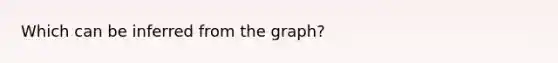 Which can be inferred from the graph?