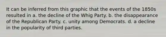 It can be inferred from this graphic that the events of the 1850s resulted in a. the decline of the Whig Party. b. the disappearance of the Republican Party. c. unity among Democrats. d. a decline in the popularity of third parties.