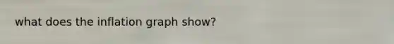 what does the inflation graph show?