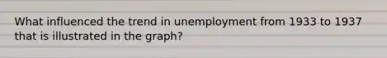 What influenced the trend in unemployment from 1933 to 1937 that is illustrated in the graph?