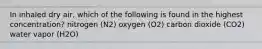 In inhaled dry air, which of the following is found in the highest concentration? nitrogen (N2) oxygen (O2) carbon dioxide (CO2) water vapor (H2O)