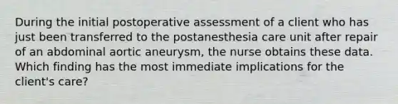 During the initial postoperative assessment of a client who has just been transferred to the postanesthesia care unit after repair of an abdominal aortic aneurysm, the nurse obtains these data. Which finding has the most immediate implications for the client's care?