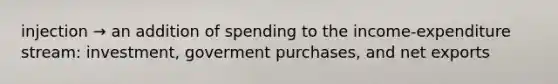 injection → an addition of spending to the income-expenditure stream: investment, goverment purchases, and net exports
