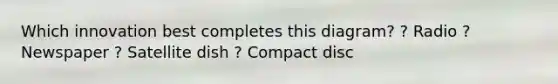 Which innovation best completes this diagram? ? Radio ? Newspaper ? Satellite dish ? Compact disc