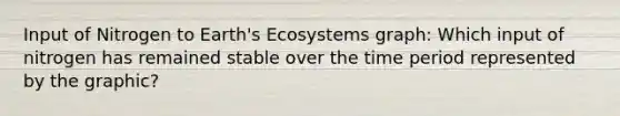 Input of Nitrogen to Earth's Ecosystems graph: Which input of nitrogen has remained stable over the time period represented by the graphic?