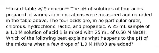 **Insert table w/ 5 column** The pH of solutions of four acids prepared at various concentrations were measured and recorded in the table above. The four acids are, in no particular order, chlorous, hydrochloric, lactic, and propanoic. A 25 mL sample of a 1.0 M solution of acid 1 is mixed with 25 mL of 0.50 M NaOH. Which of the following best explains what happens to the pH of the mixture when a few drops of 1.0 M HNO3 are added?