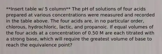 **Insert table w/ 5 column** The pH of solutions of four acids prepared at various concentrations were measured and recorded in the table above. The four acids are, in no particular order, chlorous, hydrochloric, lactic, and propanoic. If equal volumes of the four acids at a concentration of 0.50 M are each titrated with a strong base, which will require the greatest volume of base to reach the equivalence point?