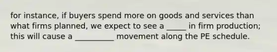 for instance, if buyers spend more on goods and services than what firms planned, we expect to see a _____ in firm production; this will cause a __________ movement along the PE schedule.