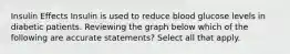 Insulin Effects Insulin is used to reduce blood glucose levels in diabetic patients. Reviewing the graph below which of the following are accurate statements? Select all that apply.