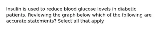 Insulin is used to reduce blood glucose levels in diabetic patients. Reviewing the graph below which of the following are accurate statements? Select all that apply.