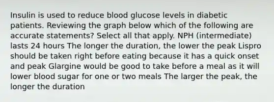 Insulin is used to reduce blood glucose levels in diabetic patients. Reviewing the graph below which of the following are accurate statements? Select all that apply. NPH (intermediate) lasts 24 hours The longer the duration, the lower the peak Lispro should be taken right before eating because it has a quick onset and peak Glargine would be good to take before a meal as it will lower blood sugar for one or two meals The larger the peak, the longer the duration