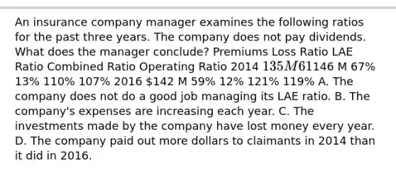 An insurance company manager examines the following ratios for the past three years. The company does not pay dividends. What does the manager conclude? Premiums Loss Ratio LAE Ratio Combined Ratio Operating Ratio 2014 135 M 61% 11% 101% 99% 2015146 M 67% 13% 110% 107% 2016 142 M 59% 12% 121% 119% A. The company does not do a good job managing its LAE ratio. B. The company's expenses are increasing each year. C. The investments made by the company have lost money every year. D. The company paid out more dollars to claimants in 2014 than it did in 2016.