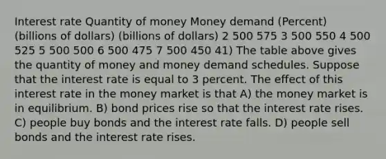 Interest rate Quantity of money Money demand (Percent) (billions of dollars) (billions of dollars) 2 500 575 3 500 550 4 500 525 5 500 500 6 500 475 7 500 450 41) The table above gives the quantity of money and money demand schedules. Suppose that the interest rate is equal to 3 percent. The effect of this interest rate in the money market is that A) the money market is in equilibrium. B) bond prices rise so that the interest rate rises. C) people buy bonds and the interest rate falls. D) people sell bonds and the interest rate rises.