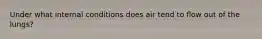 Under what internal conditions does air tend to flow out of the lungs?