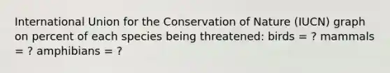 International Union for the Conservation of Nature (IUCN) graph on percent of each species being threatened: birds = ? mammals = ? amphibians = ?