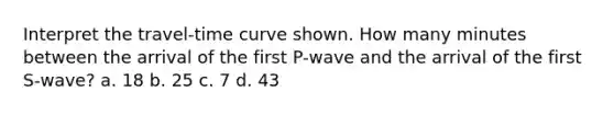 Interpret the travel-time curve shown. How many minutes between the arrival of the first P-wave and the arrival of the first S-wave? a. 18 b. 25 c. 7 d. 43