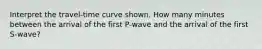 Interpret the travel-time curve shown. How many minutes between the arrival of the first P-wave and the arrival of the first S-wave?