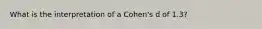 What is the interpretation of a Cohen's d of 1.3?