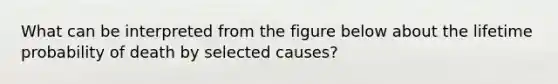 What can be interpreted from the figure below about the lifetime probability of death by selected causes?