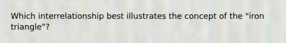 Which interrelationship best illustrates the concept of the "iron triangle"?