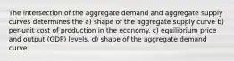 The intersection of the aggregate demand and aggregate supply curves determines the a) shape of the aggregate supply curve b) per-unit cost of production in the economy. c) equilibrium price and output (GDP) levels. d) shape of the aggregate demand curve