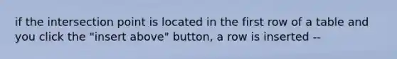 if the intersection point is located in the first row of a table and you click the "insert above" button, a row is inserted --