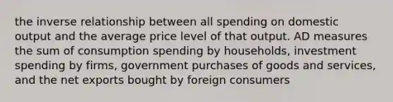 the <a href='https://www.questionai.com/knowledge/kc6KNK1VxL-inverse-relation' class='anchor-knowledge'>inverse relation</a>ship between all spending on domestic output and the average price level of that output. AD measures the sum of consumption spending by households, investment spending by firms, government purchases of goods and services, and the <a href='https://www.questionai.com/knowledge/kvvDAwfQCu-net-exports' class='anchor-knowledge'>net exports</a> bought by foreign consumers