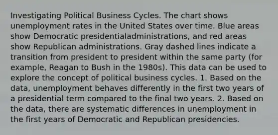 Investigating Political Business Cycles. The chart shows unemployment rates in the United States over time. Blue areas show Democratic presidential​administrations, and red areas show Republican administrations. Gray dashed lines indicate a transition from president to president within the same party​ (for example, Reagan to Bush in the​ 1980s). This data can be used to explore the concept of political business cycles. 1. Based on the​ data, unemployment behaves differently in the first two years of a presidential term compared to the final two years. 2. Based on the​ data, there are systematic differences in unemployment in the first years of Democratic and Republican presidencies.