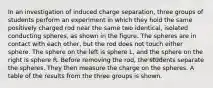 In an investigation of induced charge separation, three groups of students perform an experiment in which they hold the same positively charged rod near the same two identical, isolated conducting spheres, as shown in the figure. The spheres are in contact with each other, but the rod does not touch either sphere. The sphere on the left is sphere L, and the sphere on the right is sphere R. Before removing the rod, the students separate the spheres. They then measure the charge on the spheres. A table of the results from the three groups is shown.