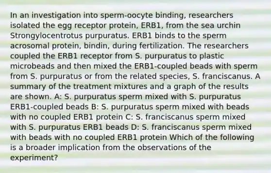 In an investigation into sperm-oocyte binding, researchers isolated the egg receptor protein, ERB1, from the sea urchin Strongylocentrotus purpuratus. ERB1 binds to the sperm acrosomal protein, bindin, during fertilization. The researchers coupled the ERB1 receptor from S. purpuratus to plastic microbeads and then mixed the ERB1-coupled beads with sperm from S. purpuratus or from the related species, S. franciscanus. A summary of the treatment mixtures and a graph of the results are shown. A: S. purpuratus sperm mixed with S. purpuratus ERB1-coupled beads B: S. purpuratus sperm mixed with beads with no coupled ERB1 protein C: S. franciscanus sperm mixed with S. purpuratus ERB1 beads D: S. franciscanus sperm mixed with beads with no coupled ERB1 protein Which of the following is a broader implication from the observations of the experiment?