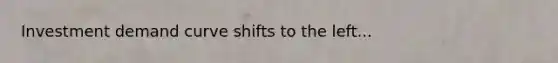 Investment demand curve shifts to the left...