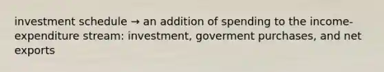 investment schedule → an addition of spending to the income-expenditure stream: investment, goverment purchases, and net exports